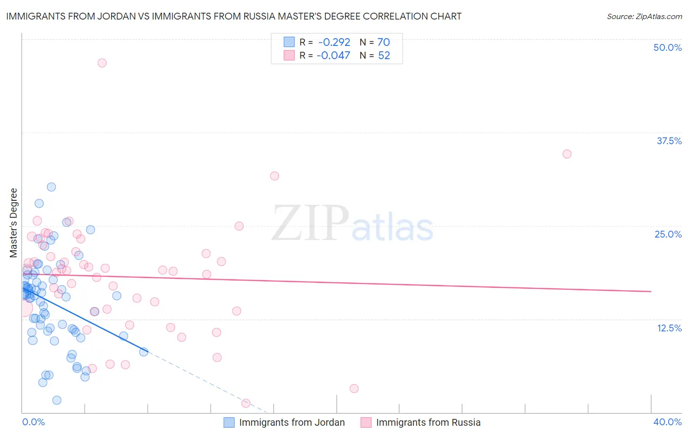 Immigrants from Jordan vs Immigrants from Russia Master's Degree