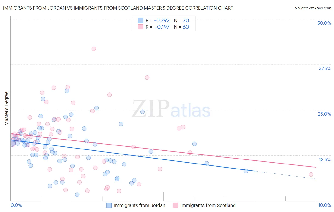 Immigrants from Jordan vs Immigrants from Scotland Master's Degree