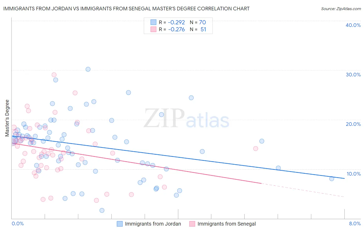 Immigrants from Jordan vs Immigrants from Senegal Master's Degree