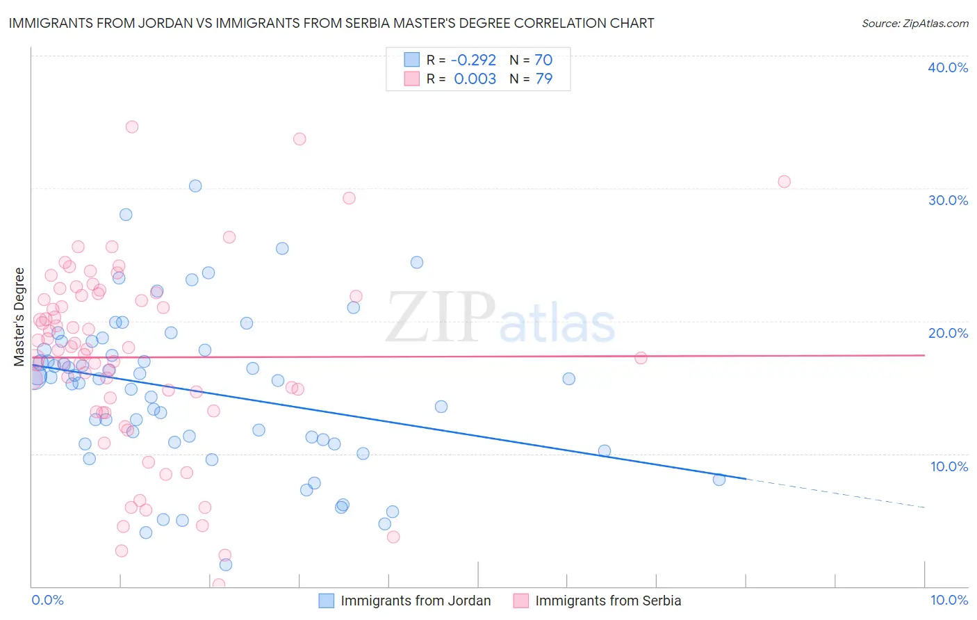 Immigrants from Jordan vs Immigrants from Serbia Master's Degree