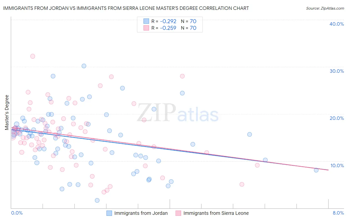 Immigrants from Jordan vs Immigrants from Sierra Leone Master's Degree