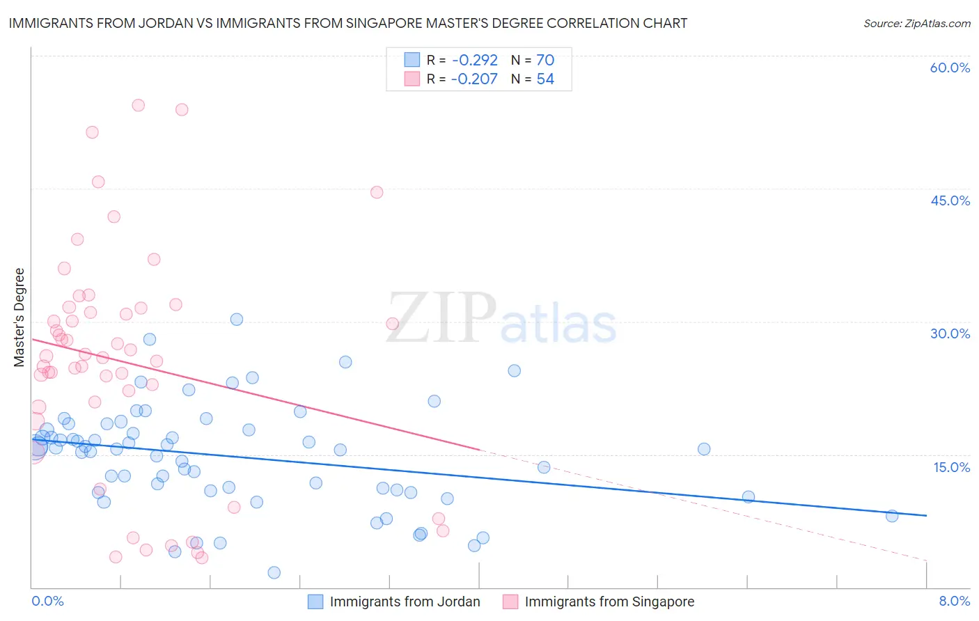 Immigrants from Jordan vs Immigrants from Singapore Master's Degree