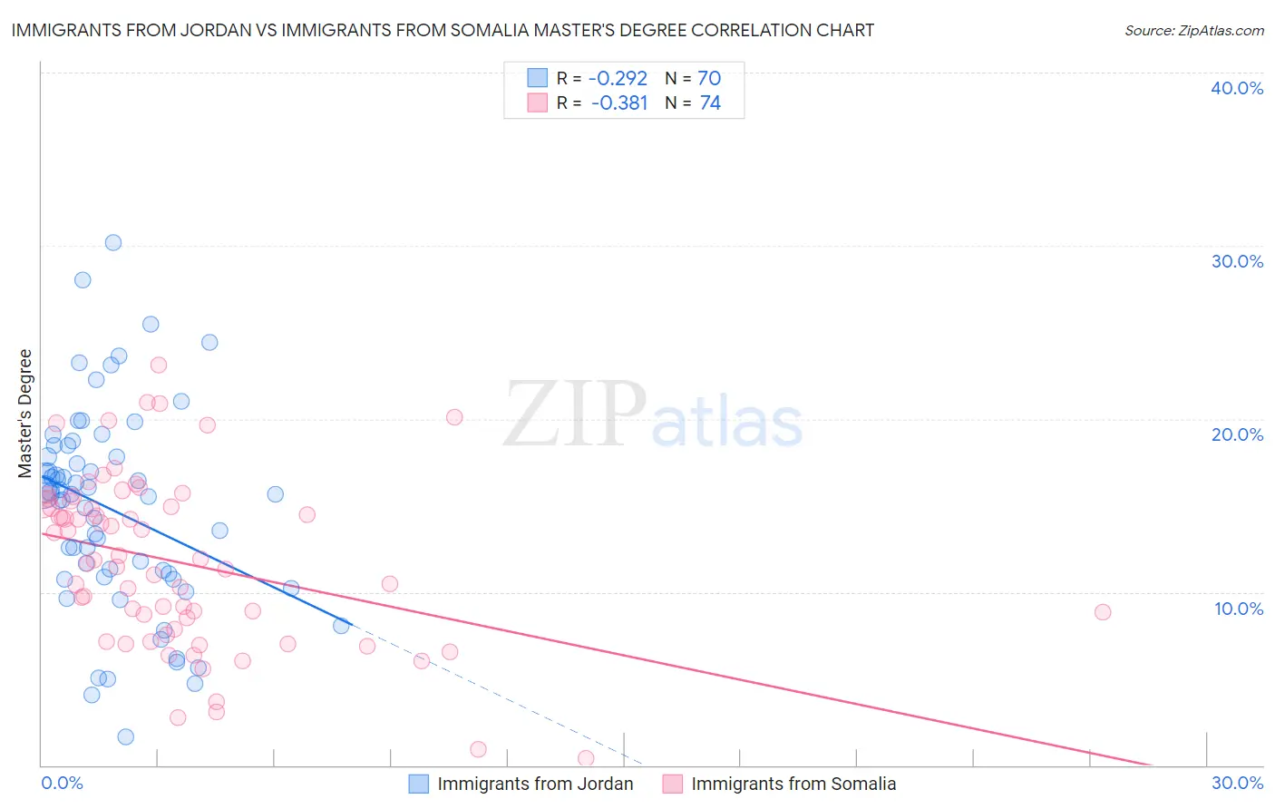 Immigrants from Jordan vs Immigrants from Somalia Master's Degree