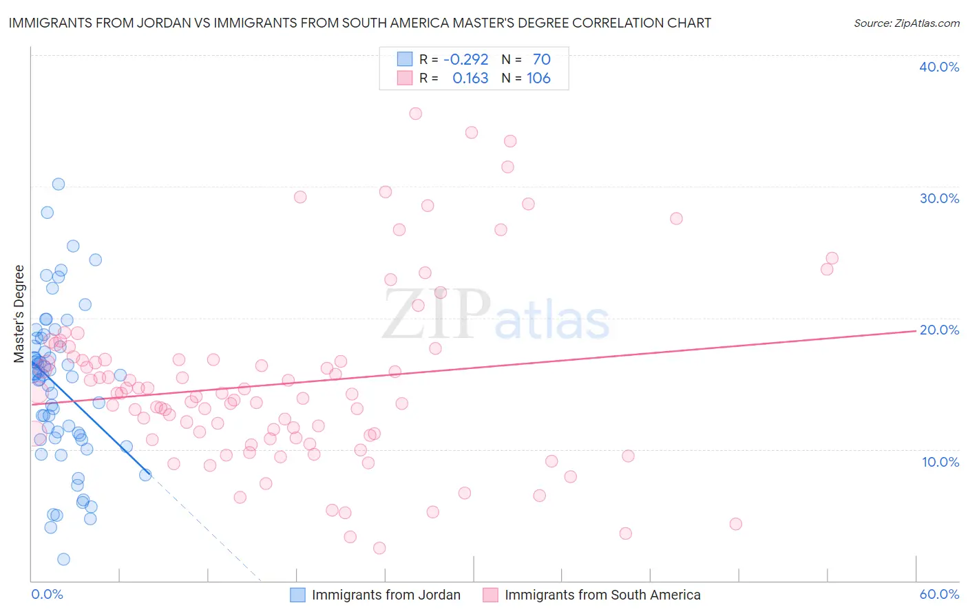 Immigrants from Jordan vs Immigrants from South America Master's Degree