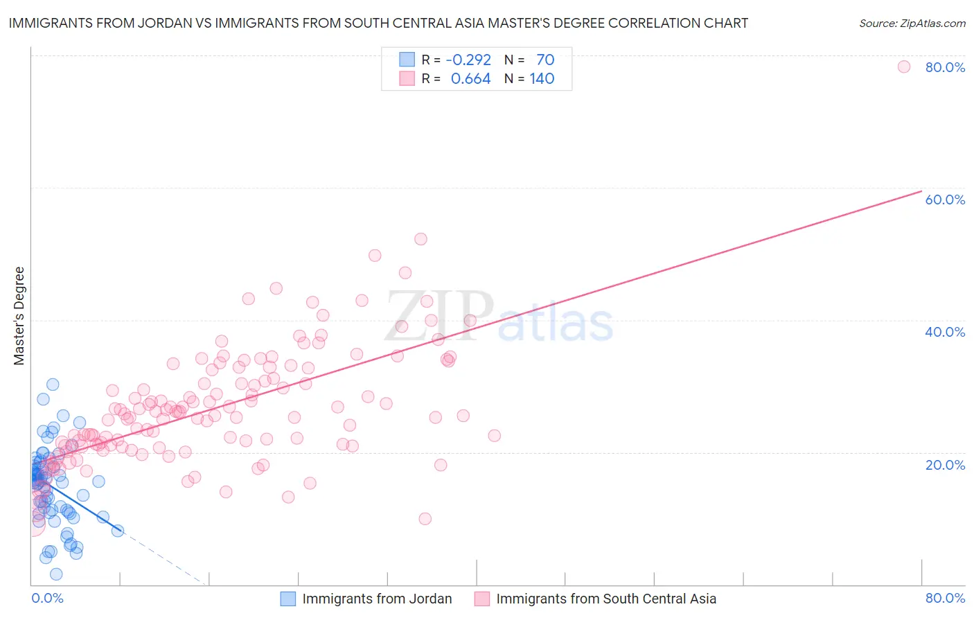 Immigrants from Jordan vs Immigrants from South Central Asia Master's Degree