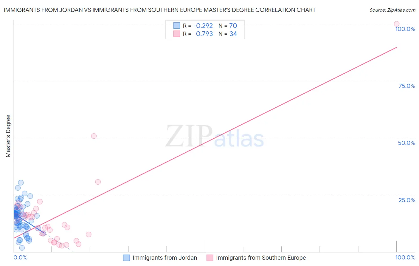 Immigrants from Jordan vs Immigrants from Southern Europe Master's Degree