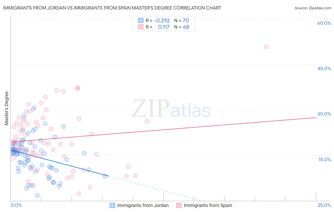 Immigrants from Jordan vs Immigrants from Spain Master's Degree