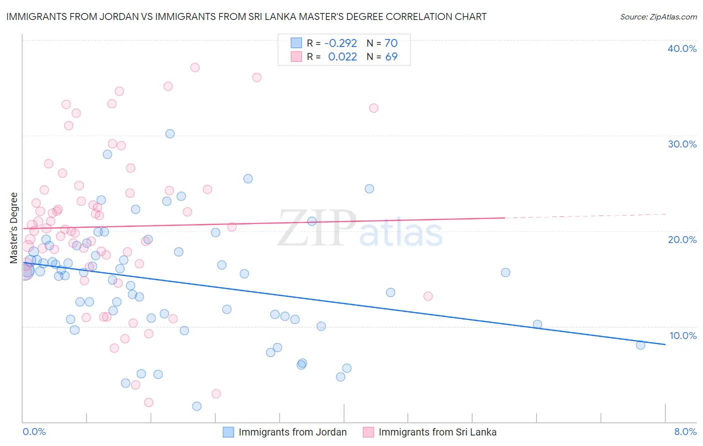 Immigrants from Jordan vs Immigrants from Sri Lanka Master's Degree
