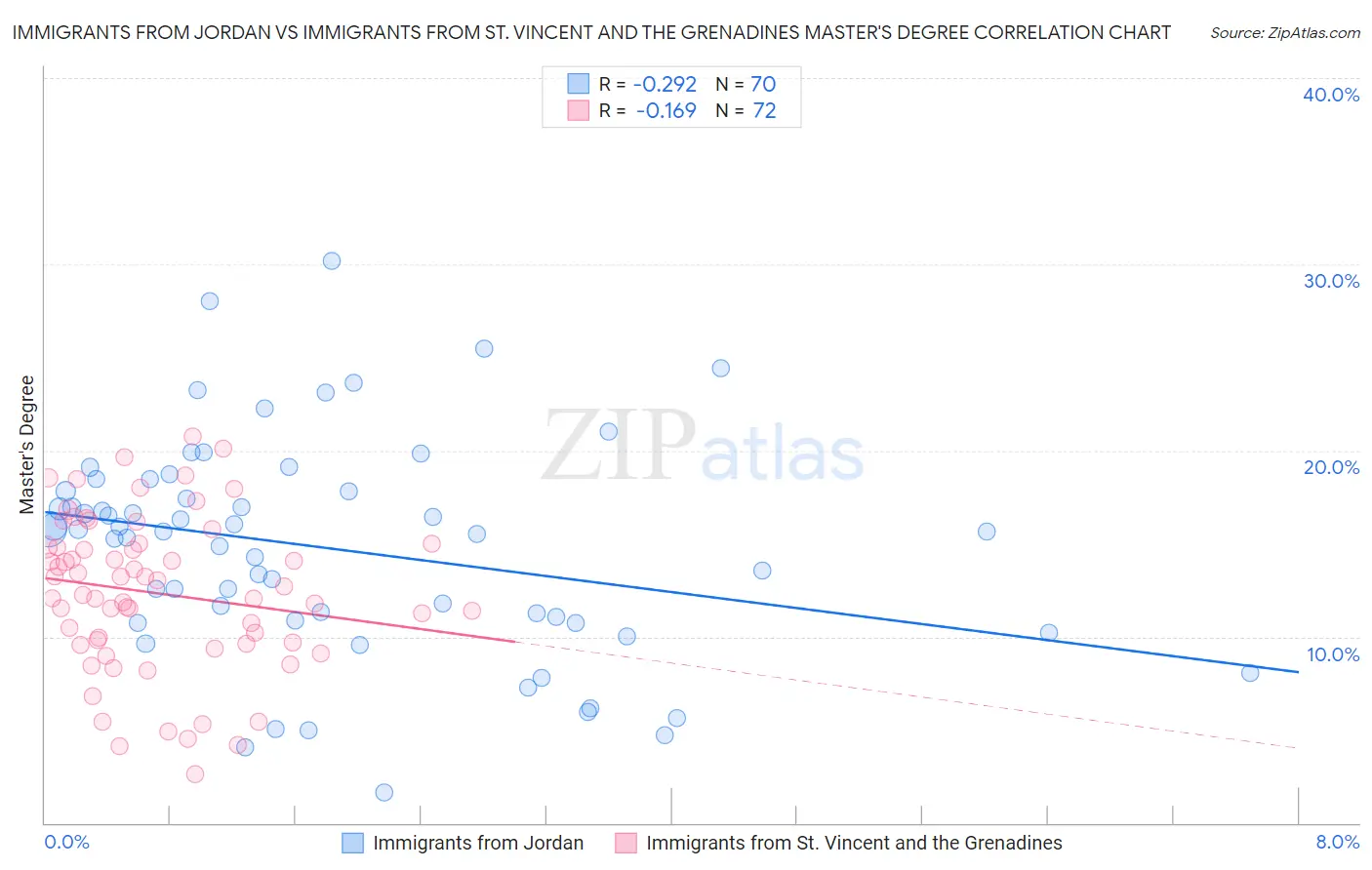 Immigrants from Jordan vs Immigrants from St. Vincent and the Grenadines Master's Degree