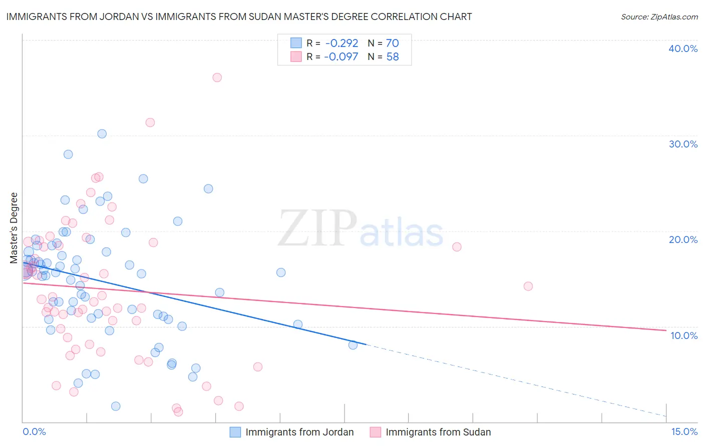 Immigrants from Jordan vs Immigrants from Sudan Master's Degree
