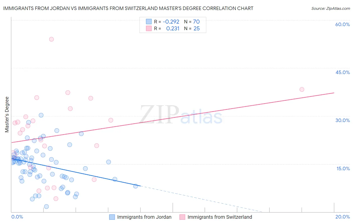 Immigrants from Jordan vs Immigrants from Switzerland Master's Degree