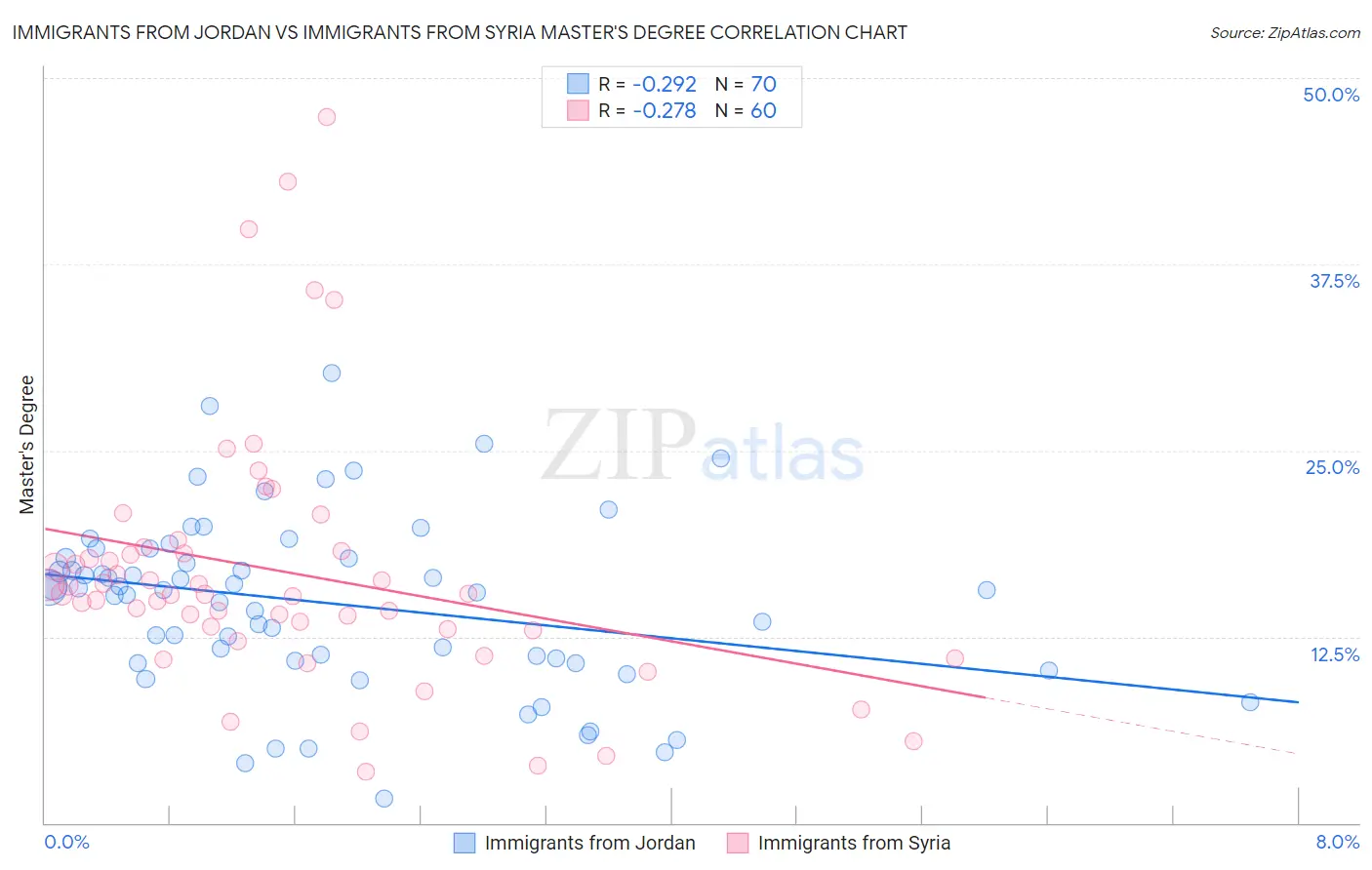 Immigrants from Jordan vs Immigrants from Syria Master's Degree
