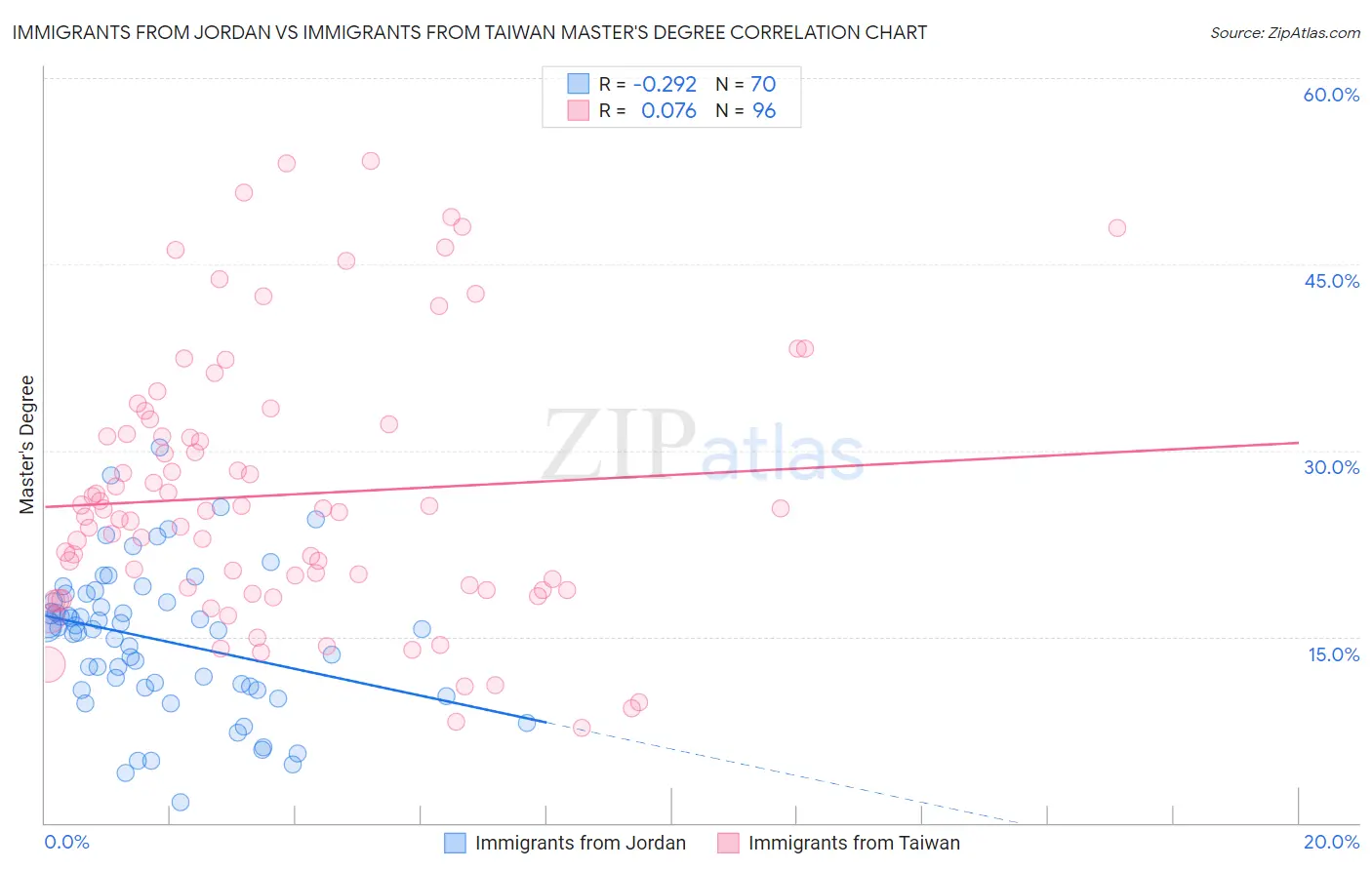 Immigrants from Jordan vs Immigrants from Taiwan Master's Degree