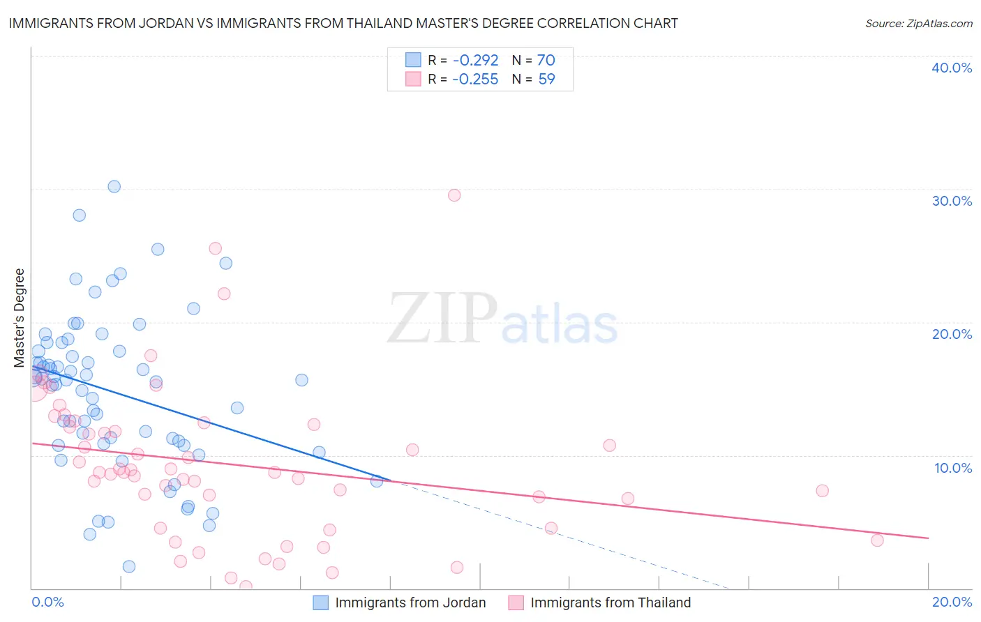 Immigrants from Jordan vs Immigrants from Thailand Master's Degree