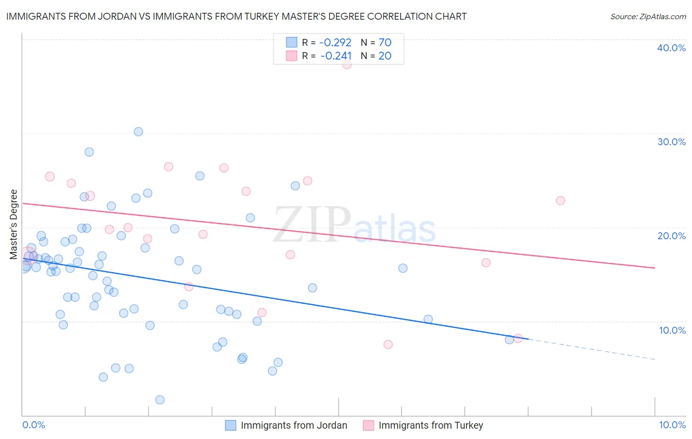 Immigrants from Jordan vs Immigrants from Turkey Master's Degree