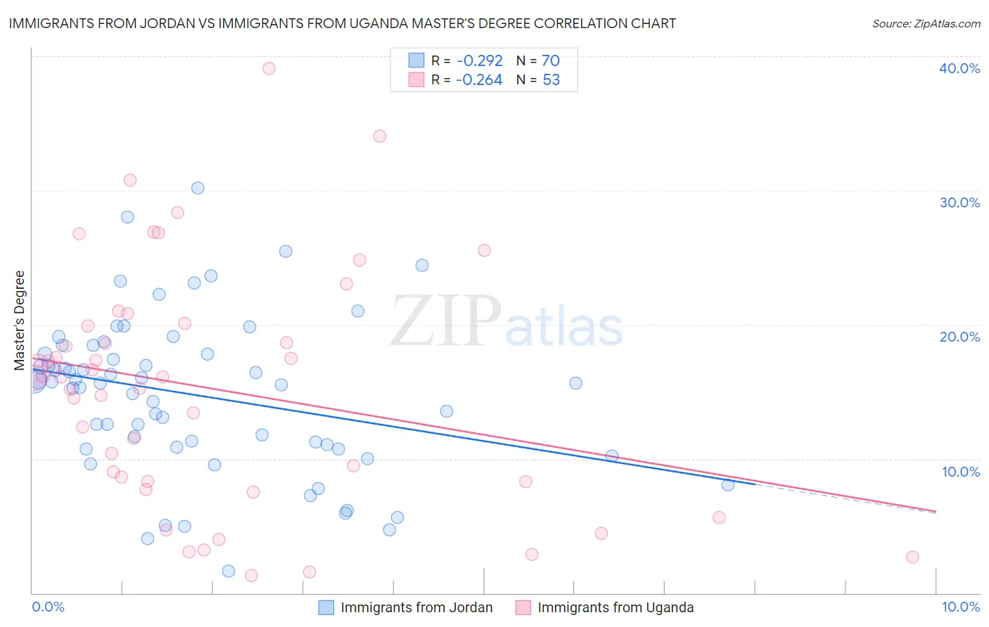 Immigrants from Jordan vs Immigrants from Uganda Master's Degree