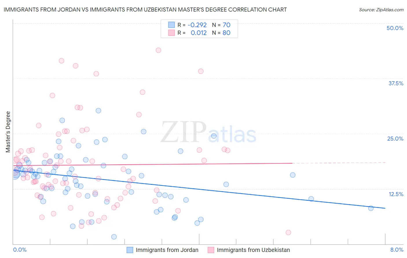 Immigrants from Jordan vs Immigrants from Uzbekistan Master's Degree