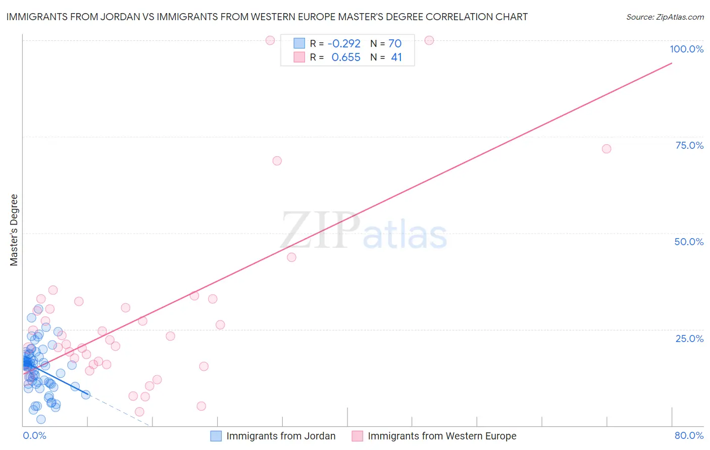 Immigrants from Jordan vs Immigrants from Western Europe Master's Degree