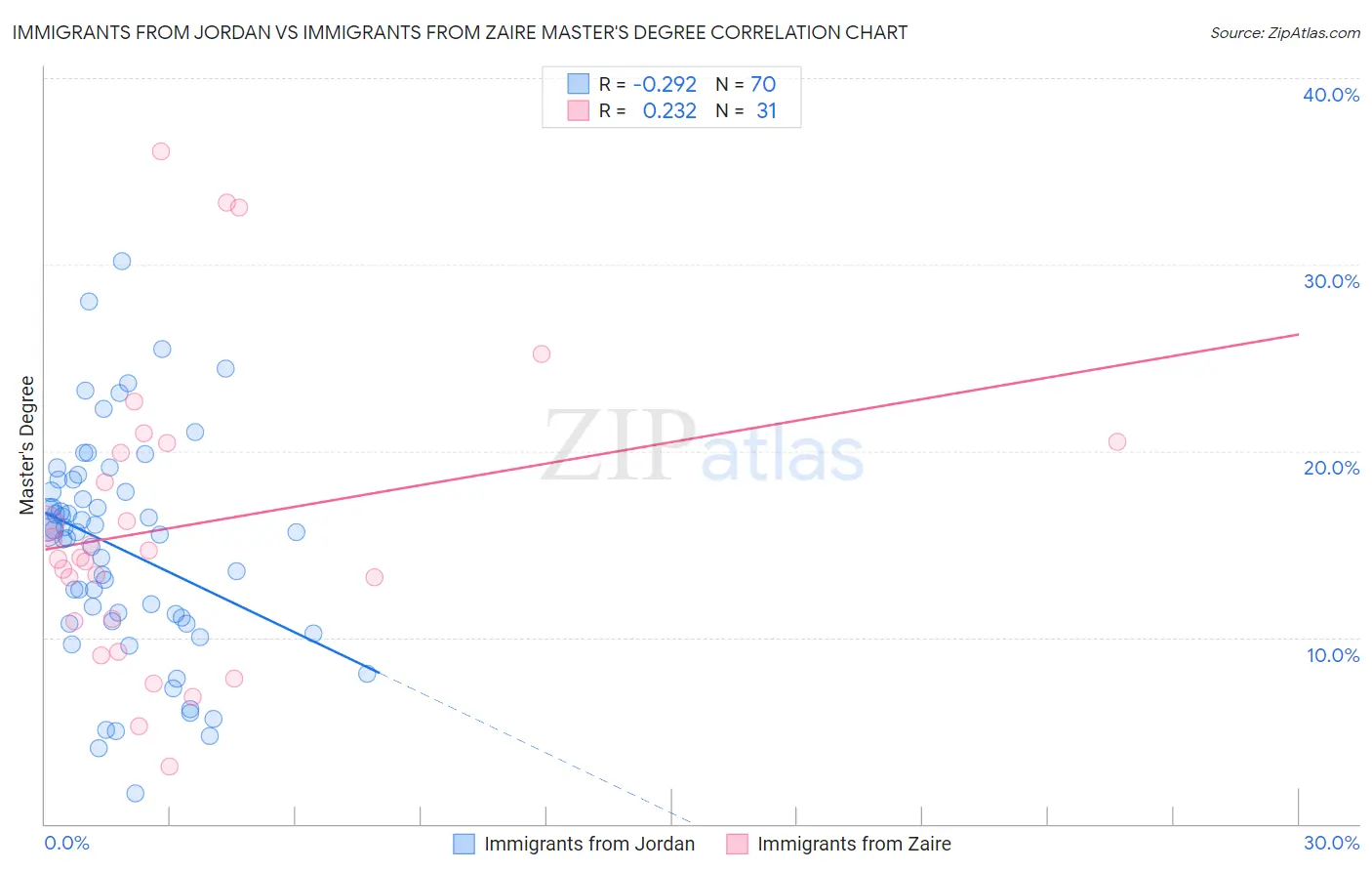 Immigrants from Jordan vs Immigrants from Zaire Master's Degree