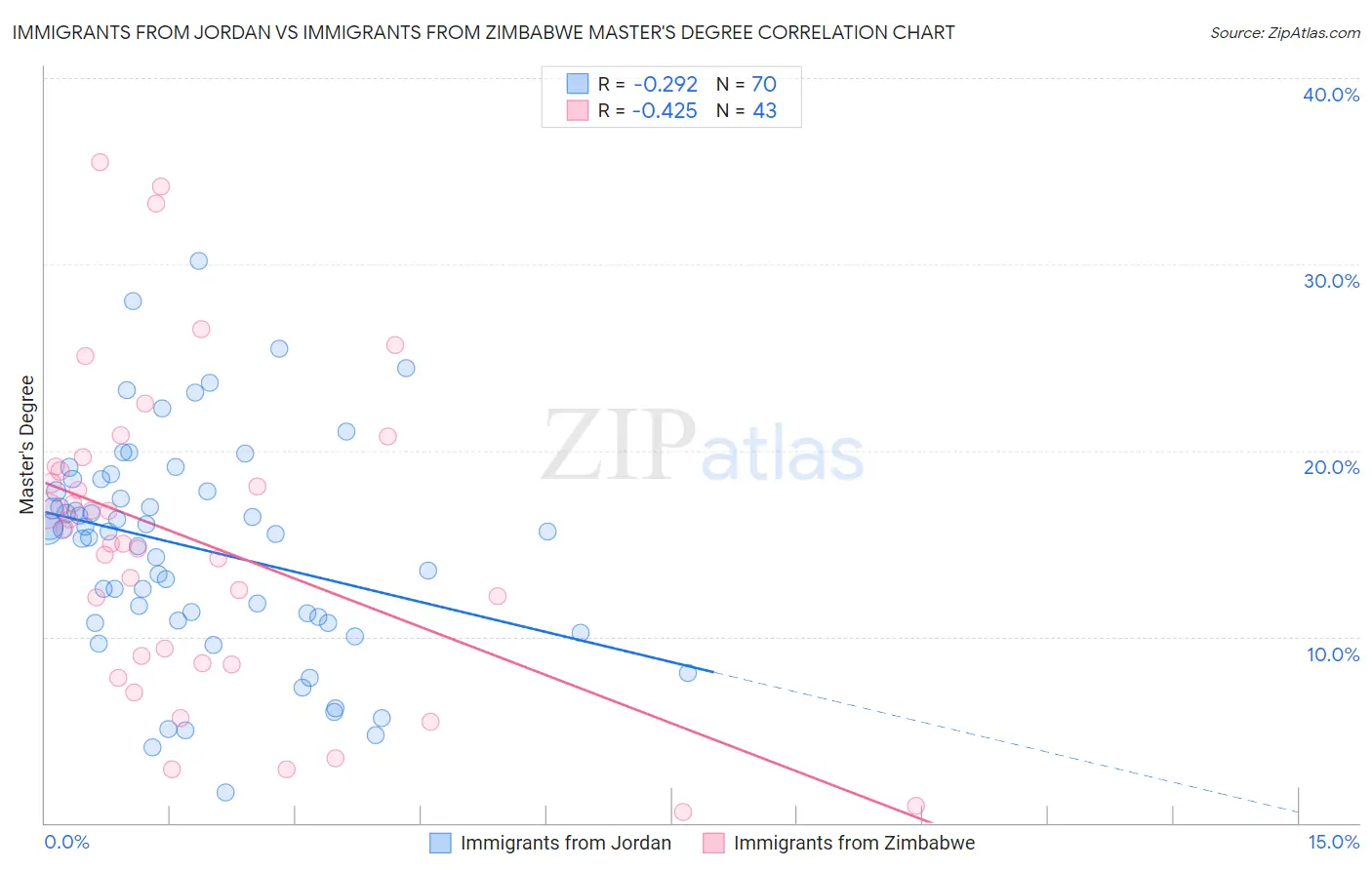 Immigrants from Jordan vs Immigrants from Zimbabwe Master's Degree
