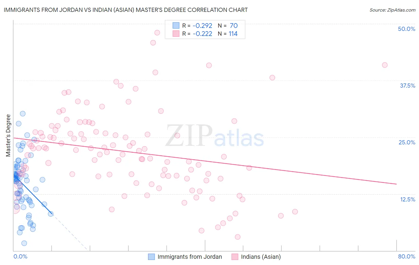 Immigrants from Jordan vs Indian (Asian) Master's Degree