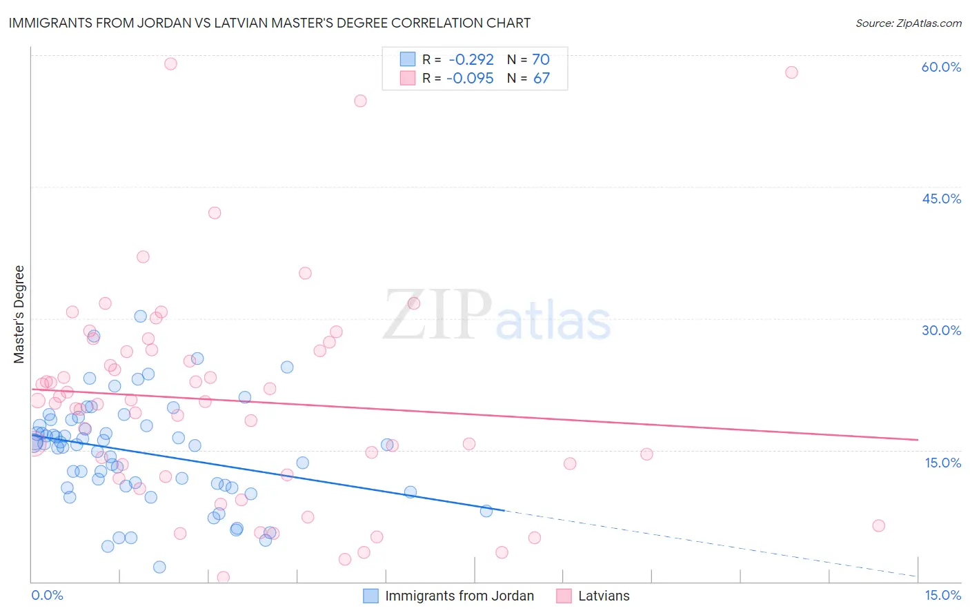 Immigrants from Jordan vs Latvian Master's Degree