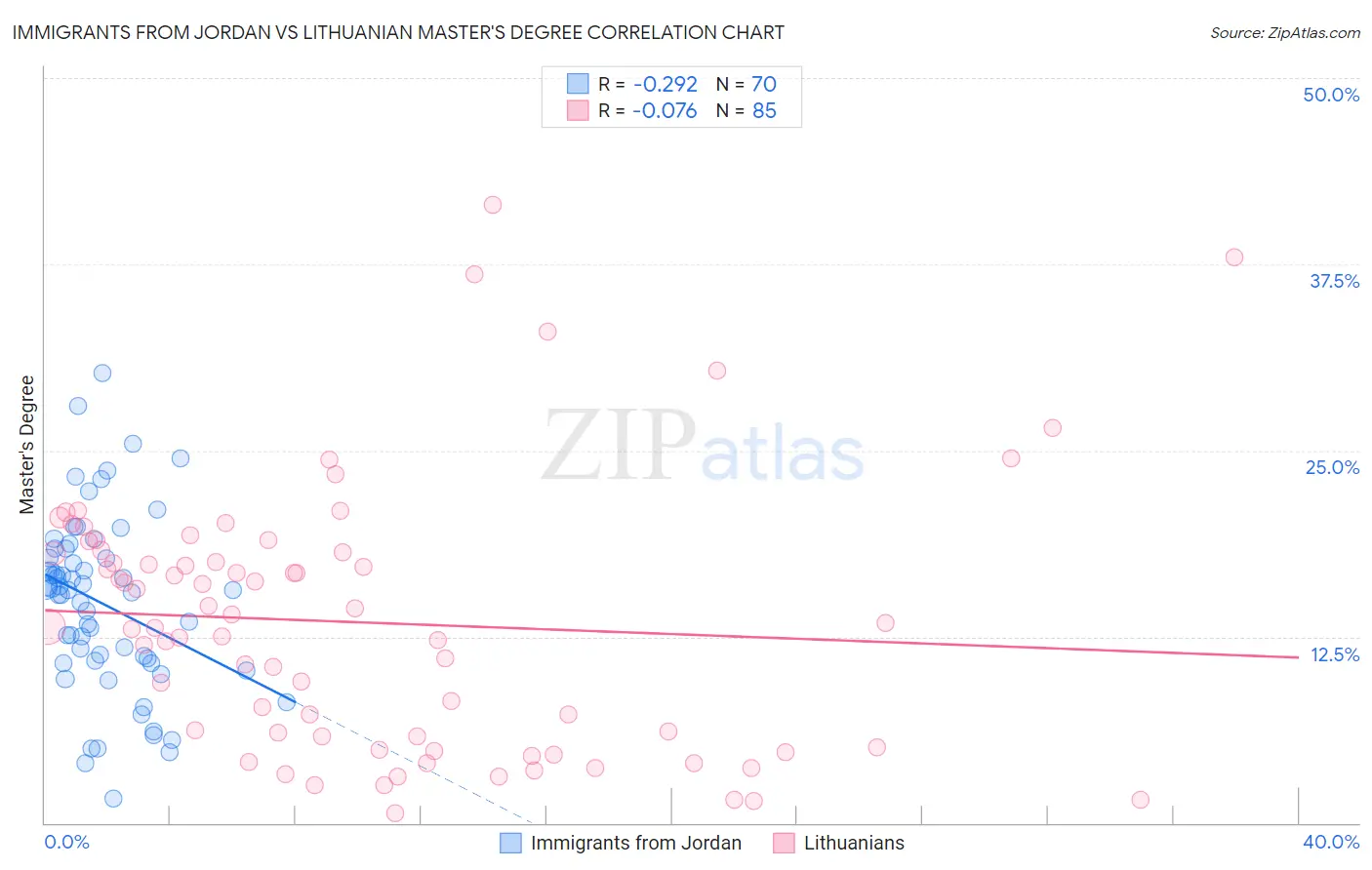 Immigrants from Jordan vs Lithuanian Master's Degree
