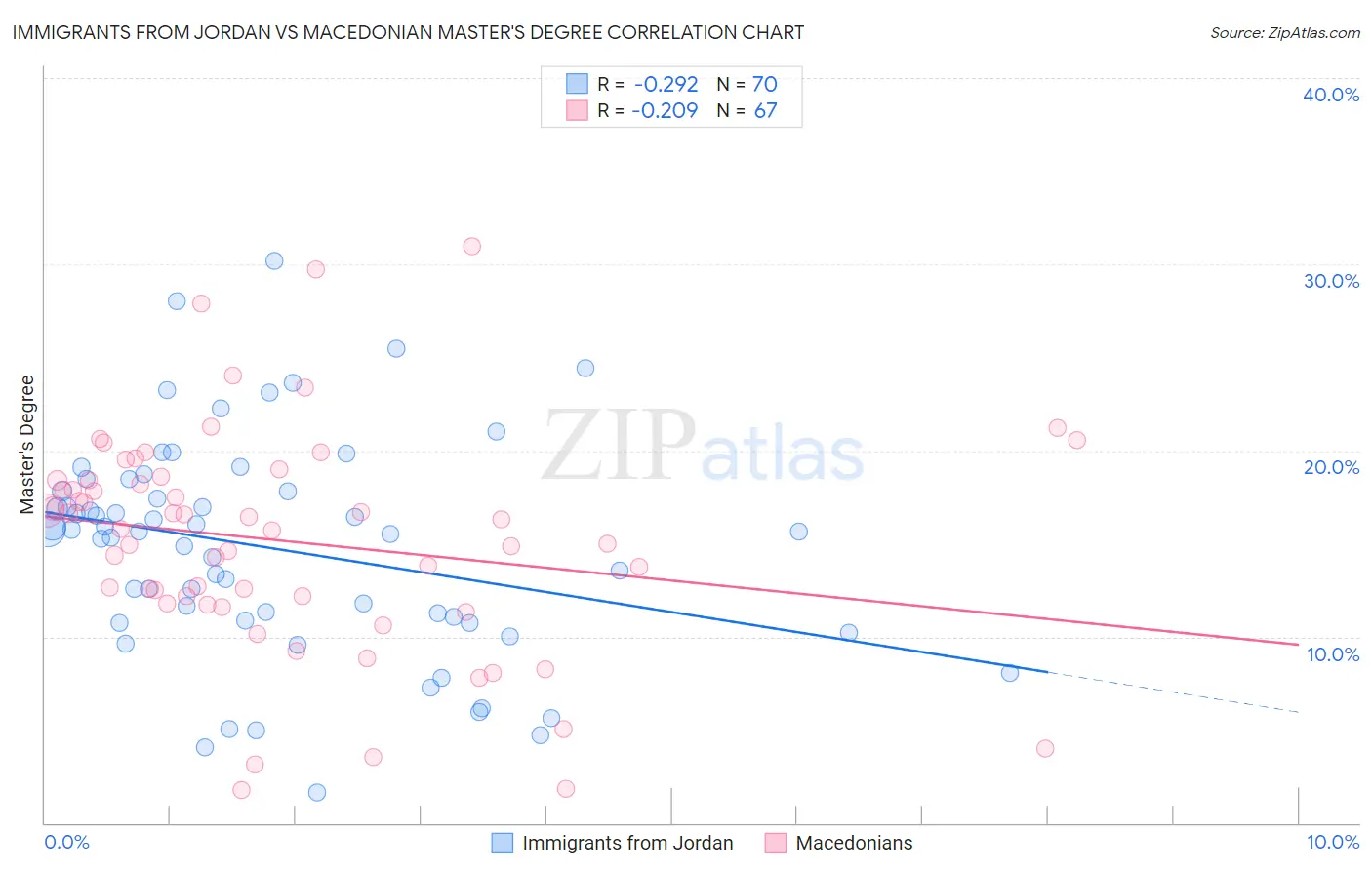 Immigrants from Jordan vs Macedonian Master's Degree