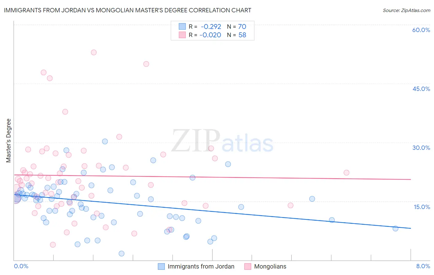 Immigrants from Jordan vs Mongolian Master's Degree