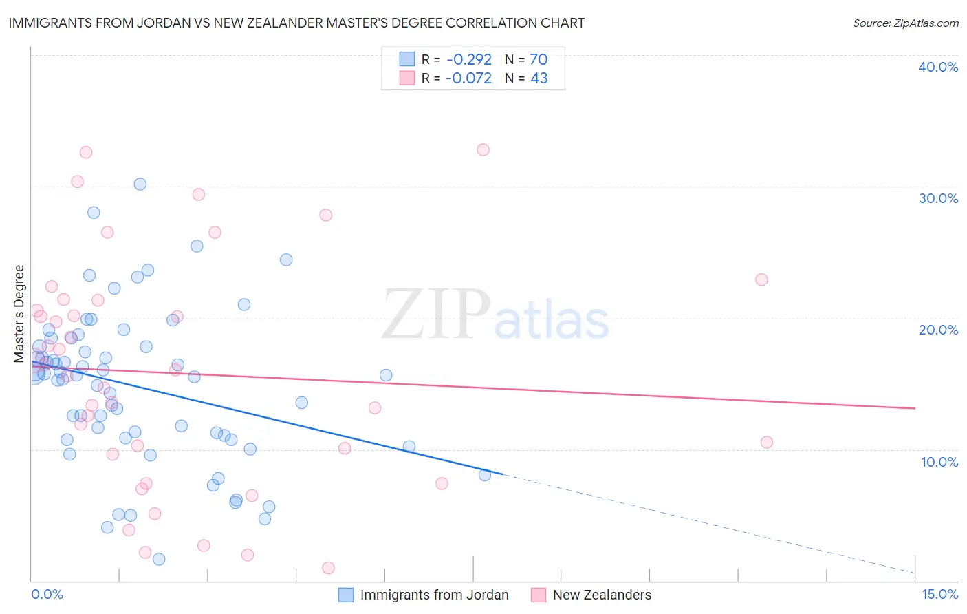 Immigrants from Jordan vs New Zealander Master's Degree