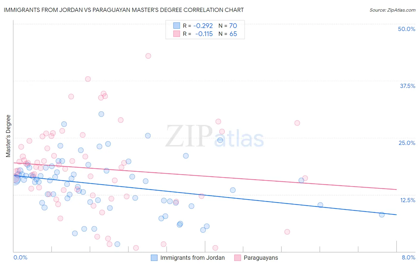 Immigrants from Jordan vs Paraguayan Master's Degree