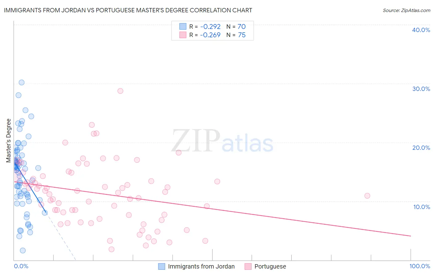 Immigrants from Jordan vs Portuguese Master's Degree