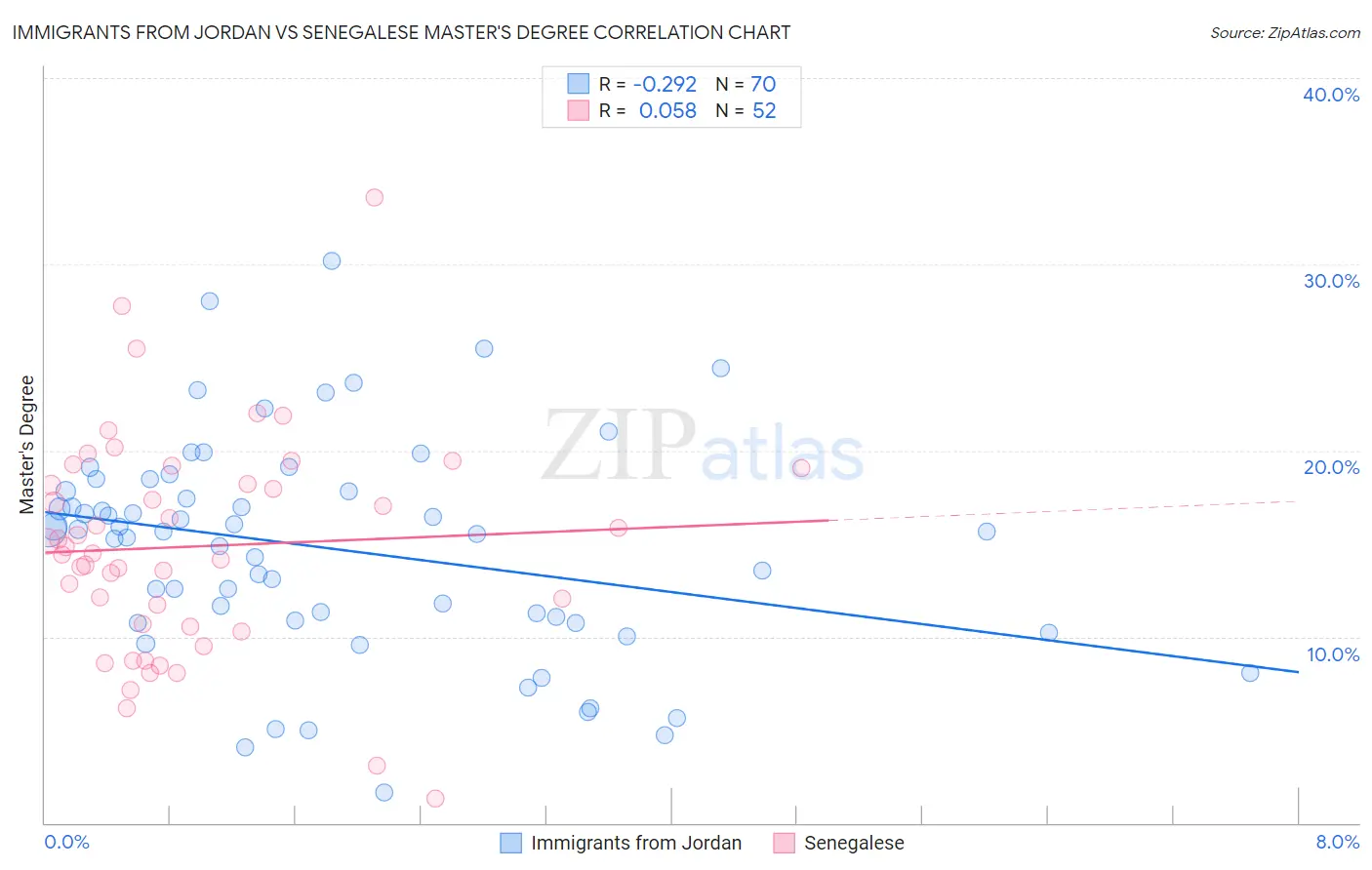 Immigrants from Jordan vs Senegalese Master's Degree