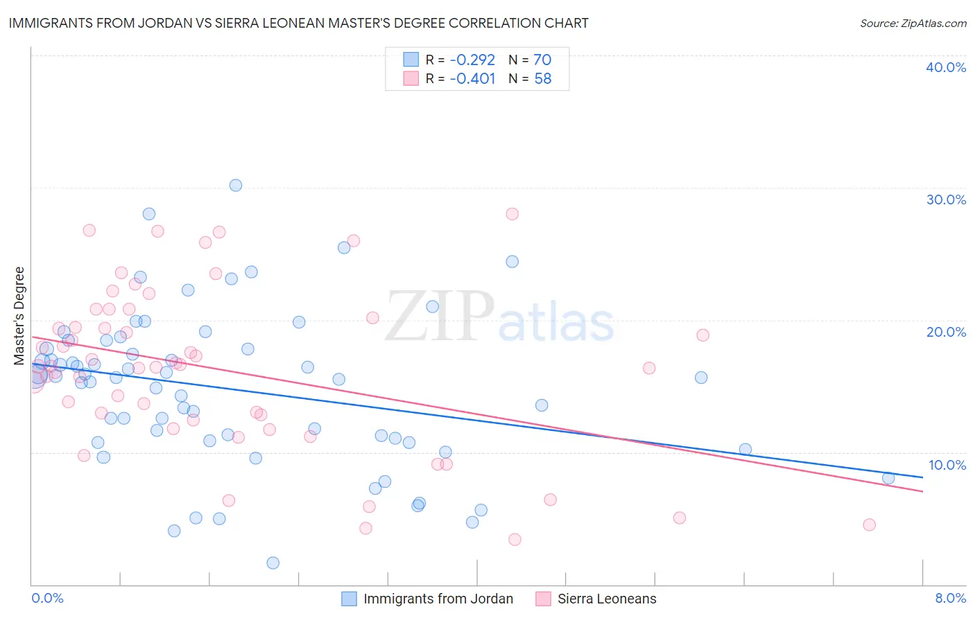 Immigrants from Jordan vs Sierra Leonean Master's Degree