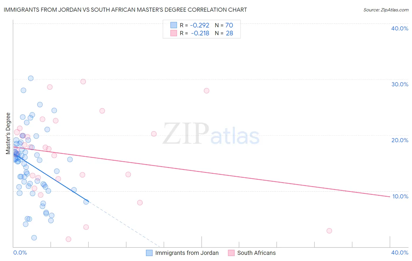 Immigrants from Jordan vs South African Master's Degree