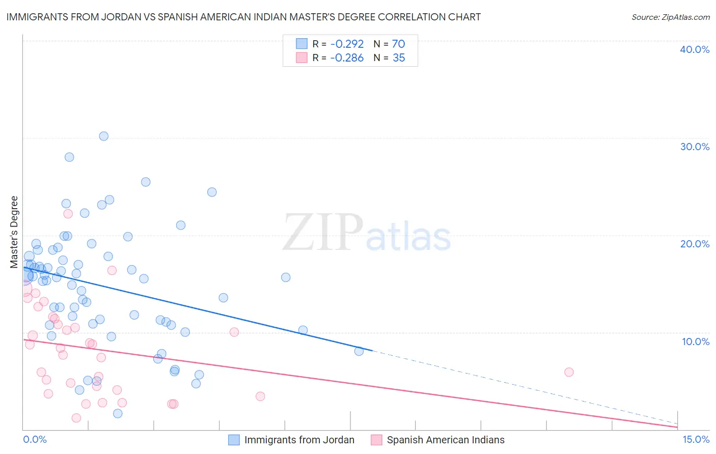 Immigrants from Jordan vs Spanish American Indian Master's Degree
