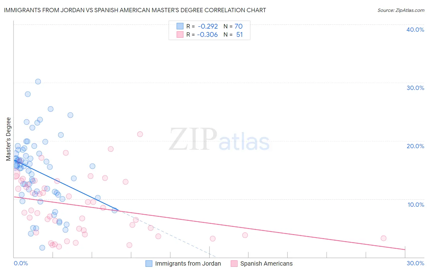 Immigrants from Jordan vs Spanish American Master's Degree