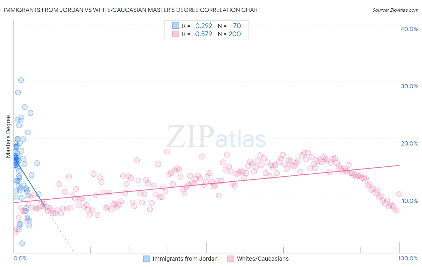 Immigrants from Jordan vs White/Caucasian Master's Degree