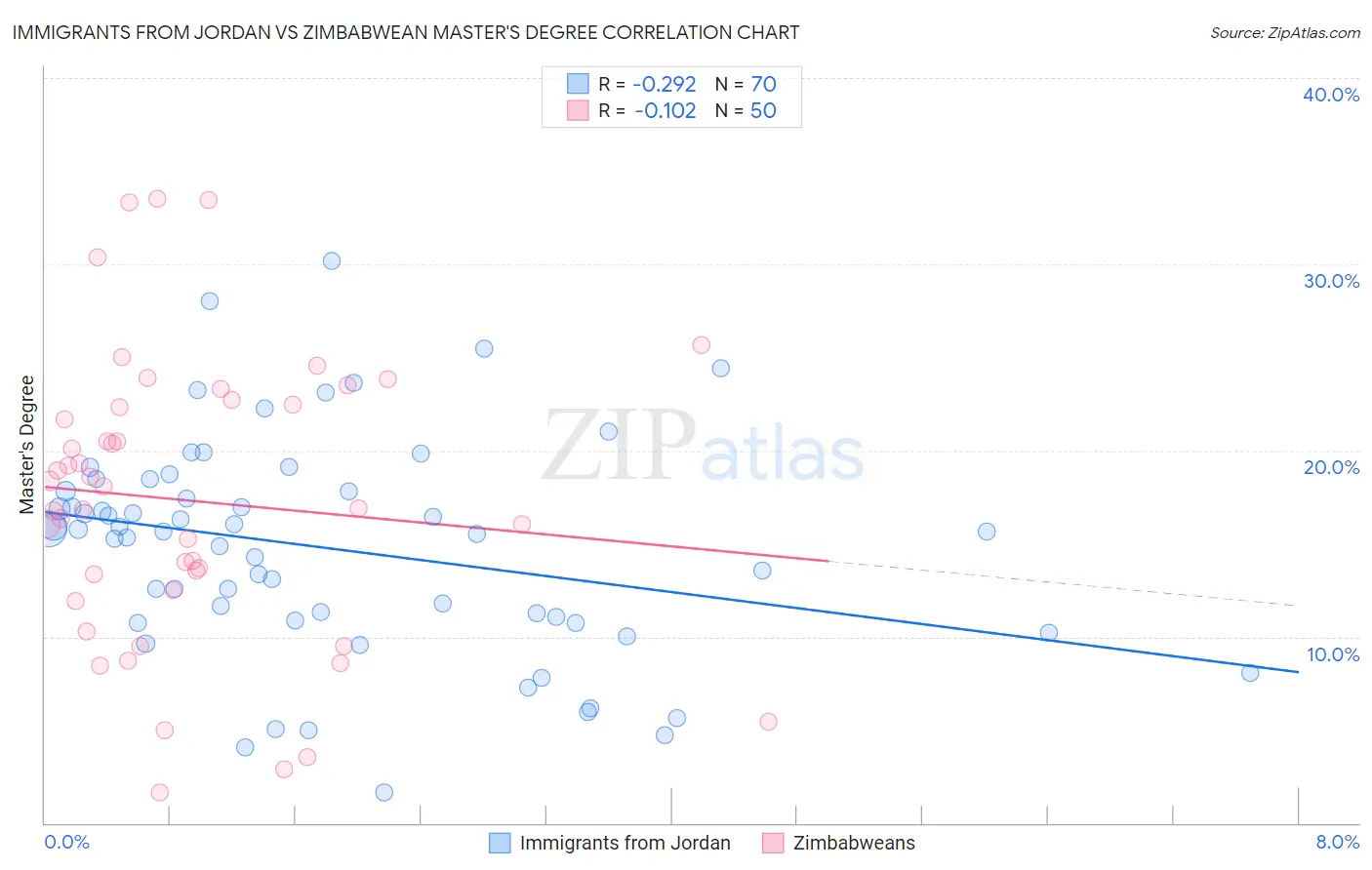 Immigrants from Jordan vs Zimbabwean Master's Degree