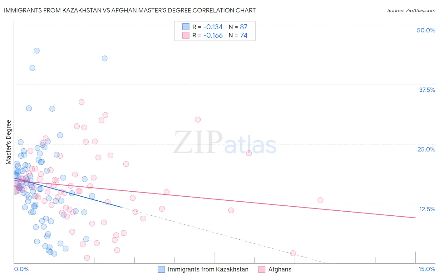Immigrants from Kazakhstan vs Afghan Master's Degree