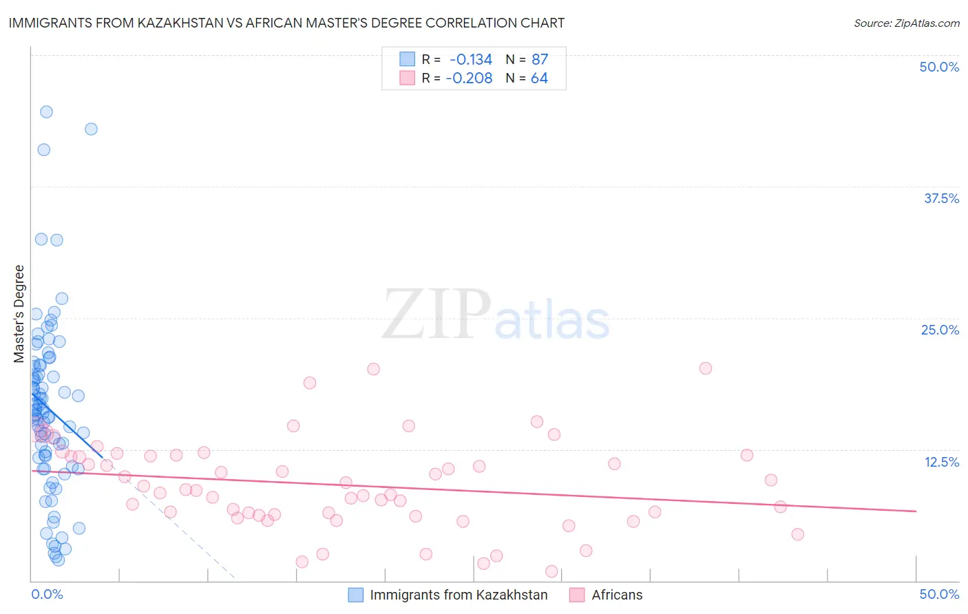 Immigrants from Kazakhstan vs African Master's Degree