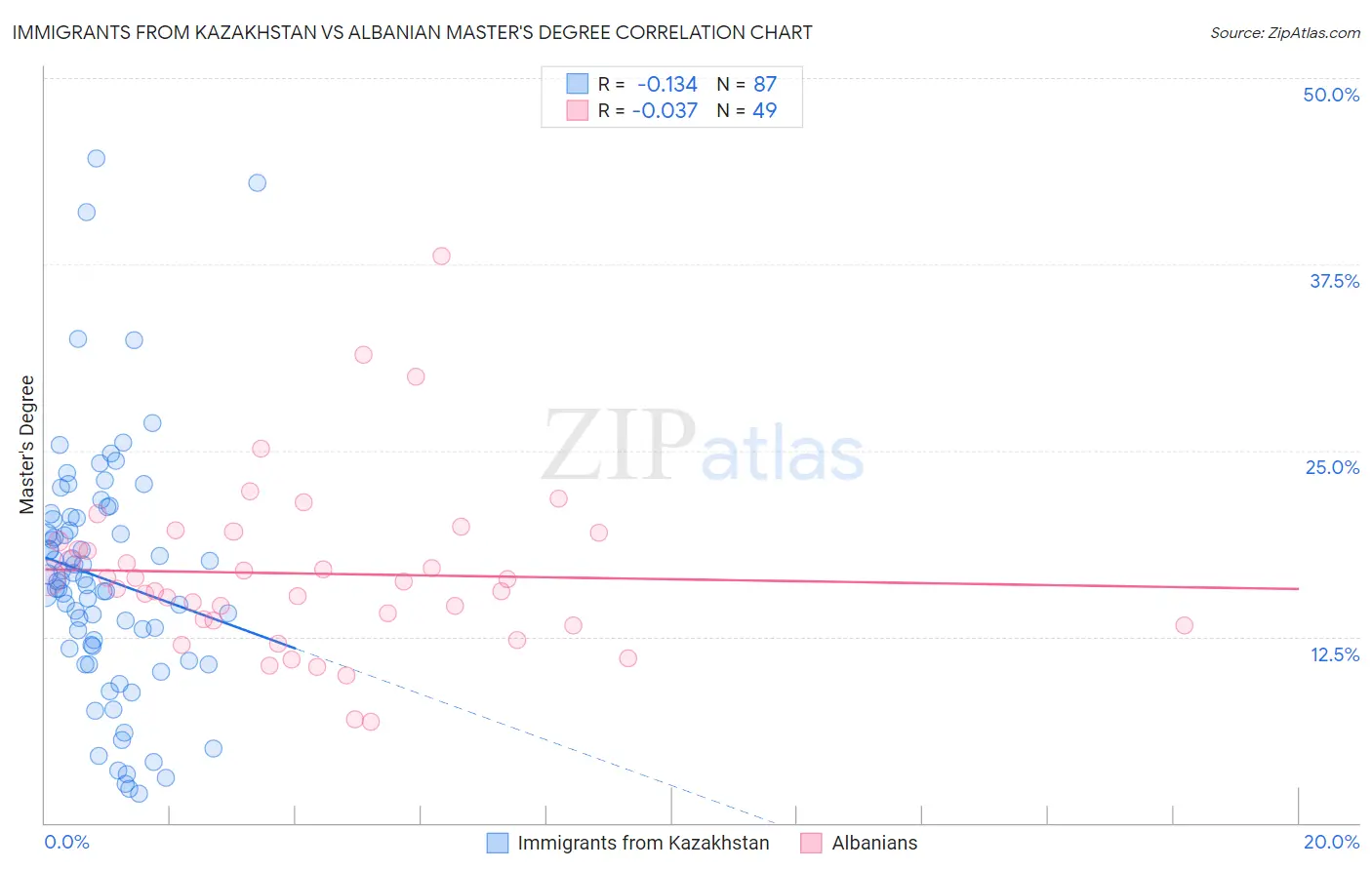Immigrants from Kazakhstan vs Albanian Master's Degree