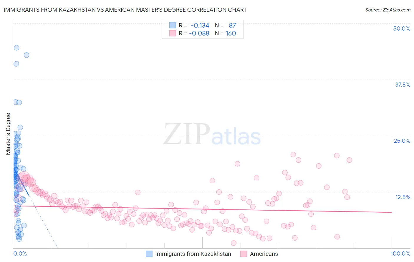 Immigrants from Kazakhstan vs American Master's Degree