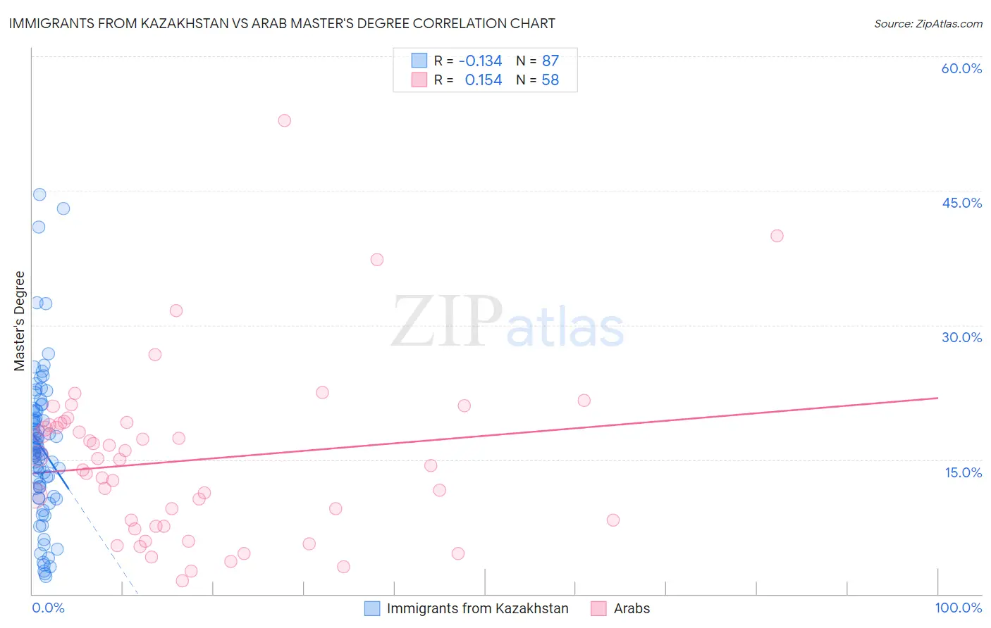 Immigrants from Kazakhstan vs Arab Master's Degree