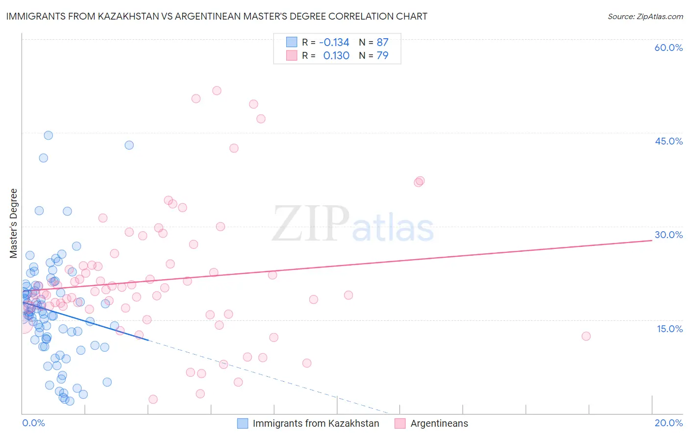 Immigrants from Kazakhstan vs Argentinean Master's Degree
