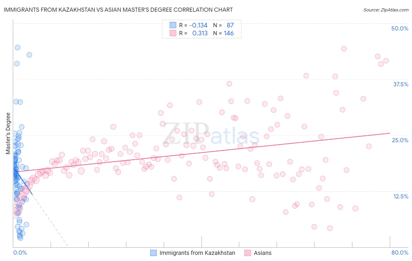 Immigrants from Kazakhstan vs Asian Master's Degree