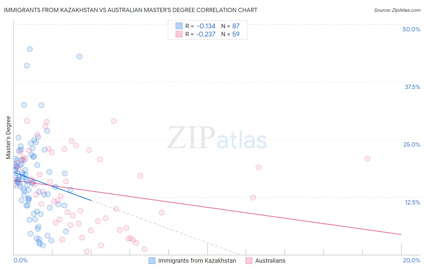 Immigrants from Kazakhstan vs Australian Master's Degree
