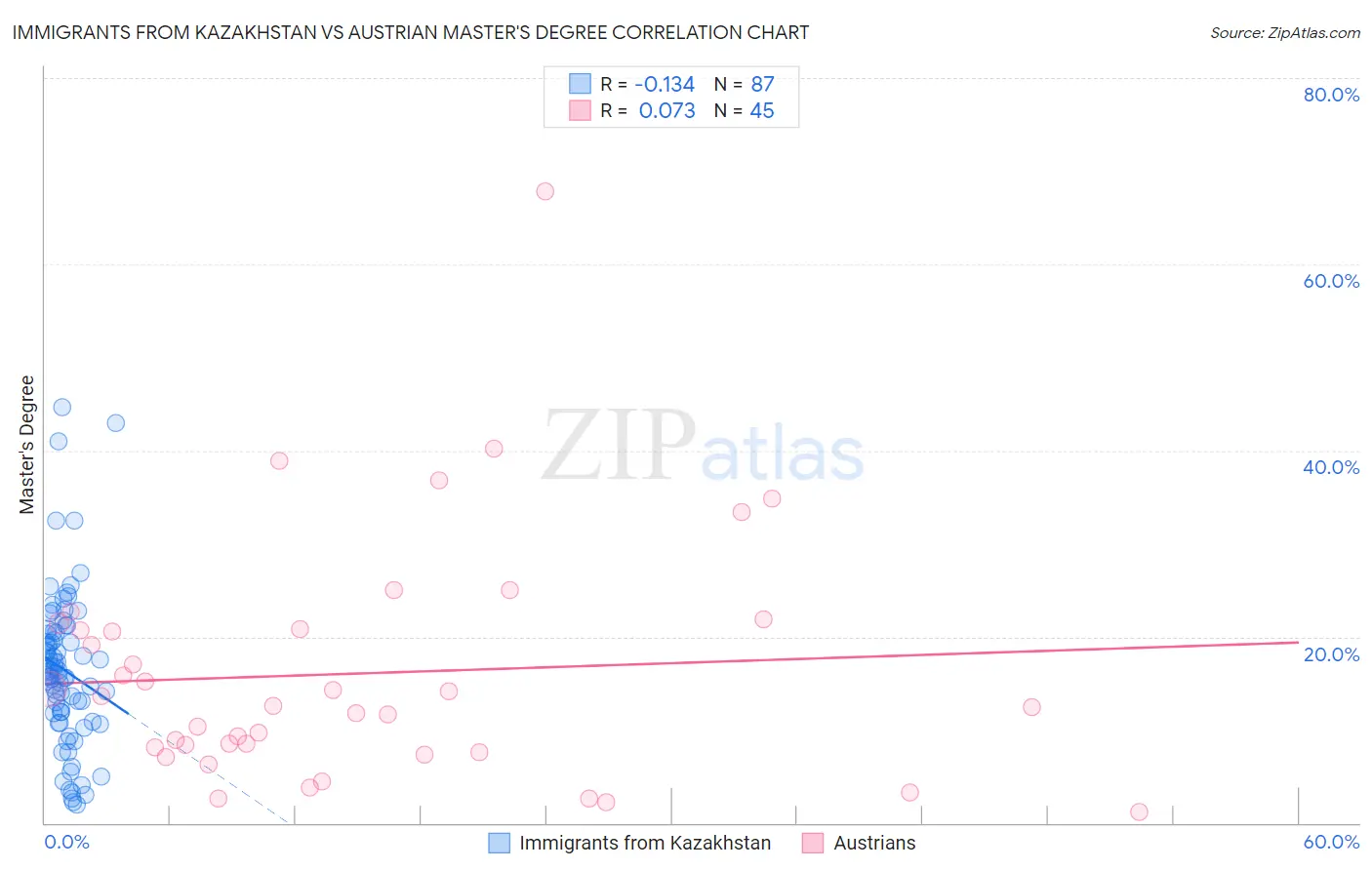 Immigrants from Kazakhstan vs Austrian Master's Degree