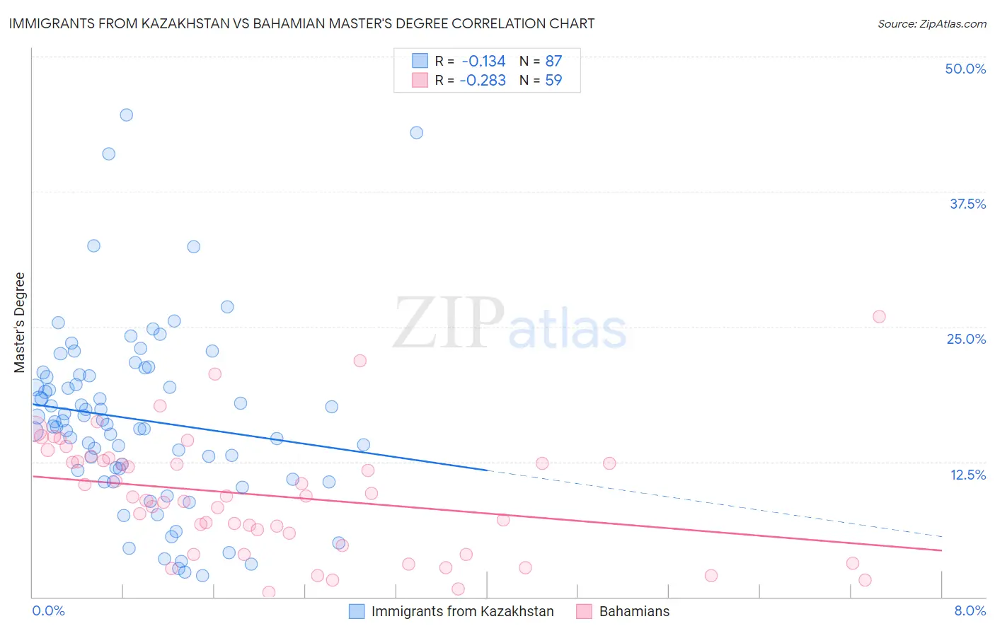 Immigrants from Kazakhstan vs Bahamian Master's Degree