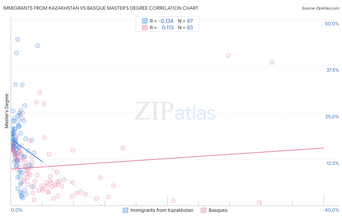 Immigrants from Kazakhstan vs Basque Master's Degree